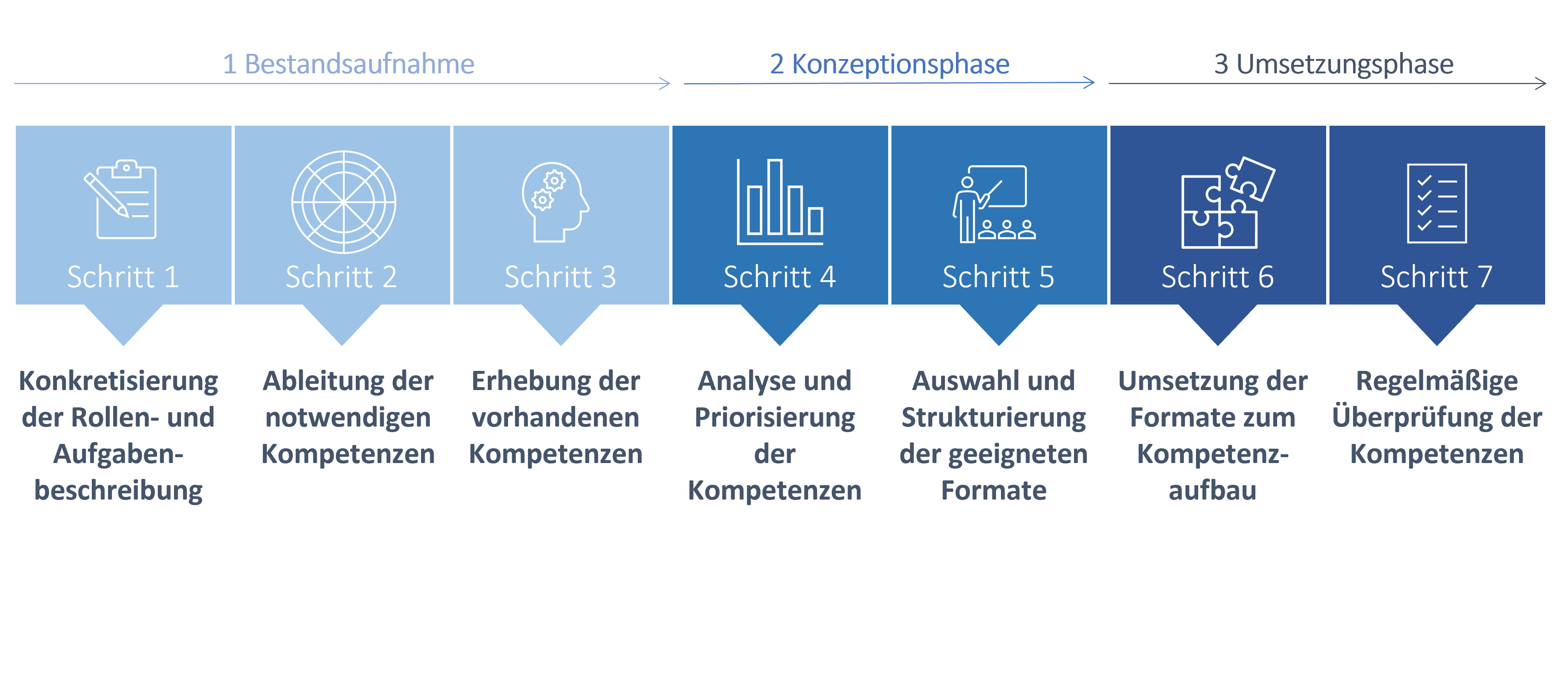 Schritte des Kompetenzaufbaus, mit Bestandsaufnahme, Konzeptionsphase und Umsetzungsphase.