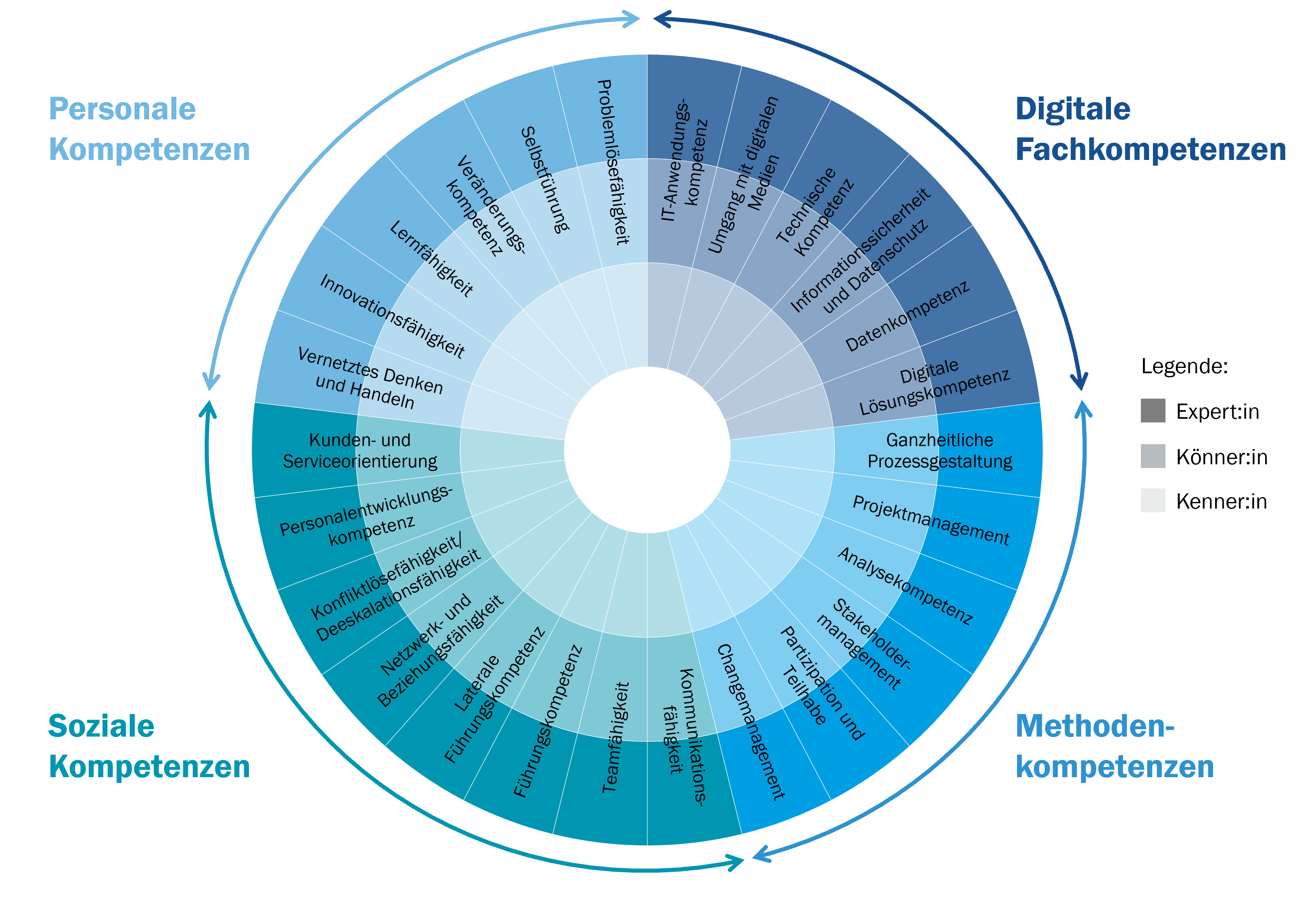 Darstellung des Kompetenzrads mit den Kompetenzen: sozial, persönlich, digital und methodisch.